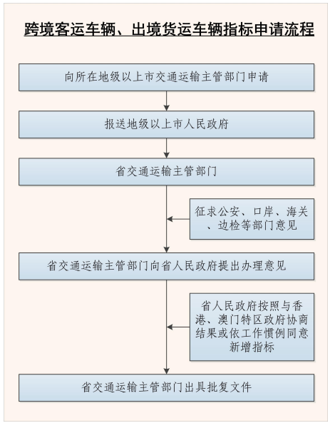 跨境客運(yùn)車輛、出境貨運(yùn)車輛指標(biāo)申請(qǐng)流程