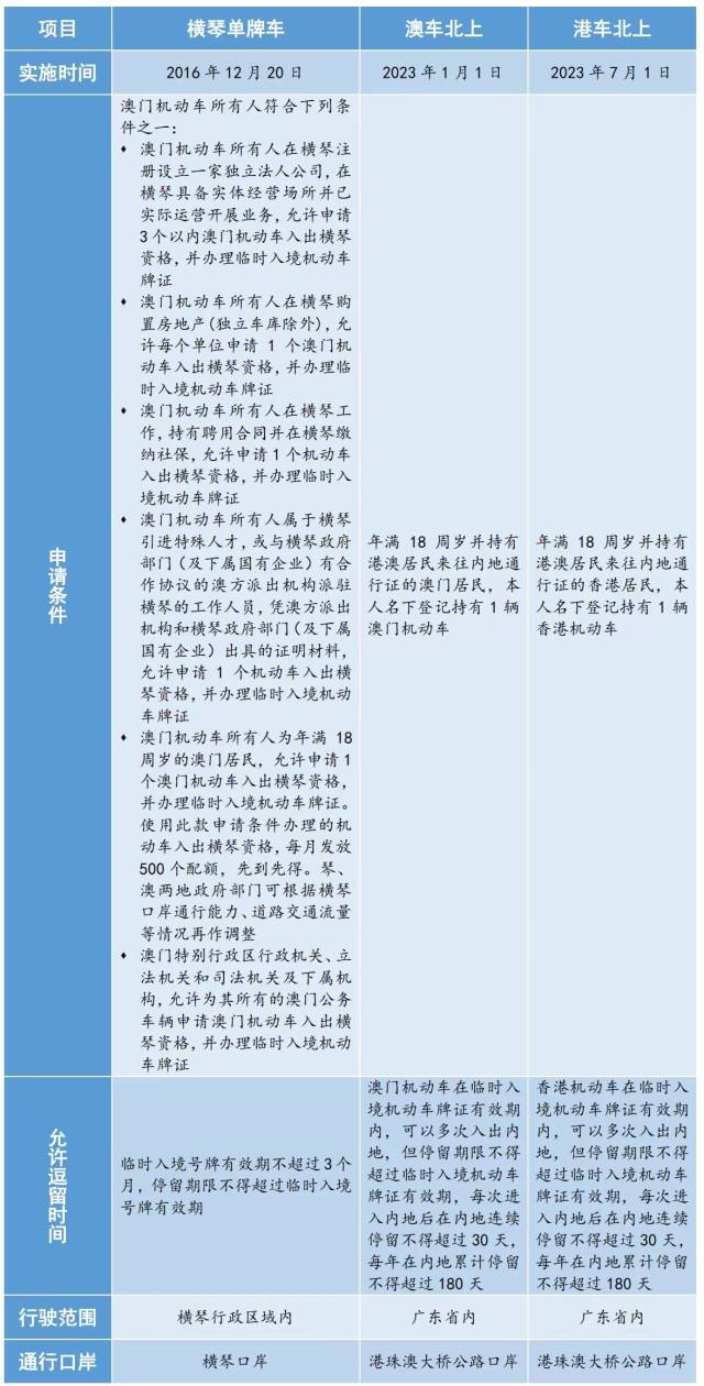港澳機動車入境內地的相關政策對比。