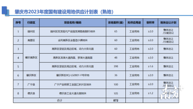 肇慶市2023年度國有建設(shè)用地供應(yīng)計劃表（熟地）。投資肇慶 供圖