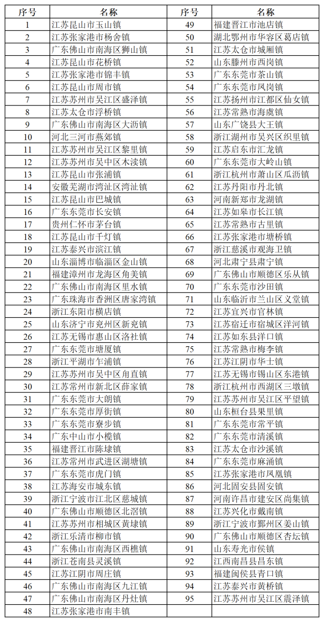 超級建制鎮名單。