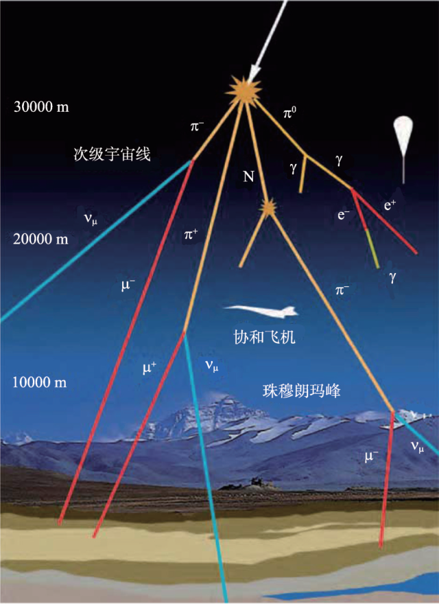 宇宙中的繆子產生過程