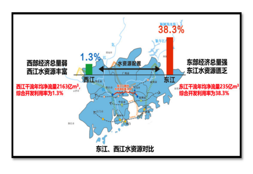 1月30日上午，珠江三角洲水資源配置工程（下稱“工程”）全面通水。今天，我們一起走近這項“超級水利工程”，看“灣區巨龍”如何口含清泉，讓甘洌西江水流入灣區腹地。作為人口最多、經濟總量居前的全球最大灣區，以珠三角為腹地的粵港澳大灣區面臨著水資源分布不均、開發利用不平衡、應急備用水源不足等問題。圖為珠三角東西部地區水資源對比?！? width=