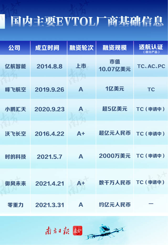  國內主要EVTOL廠商基礎信息