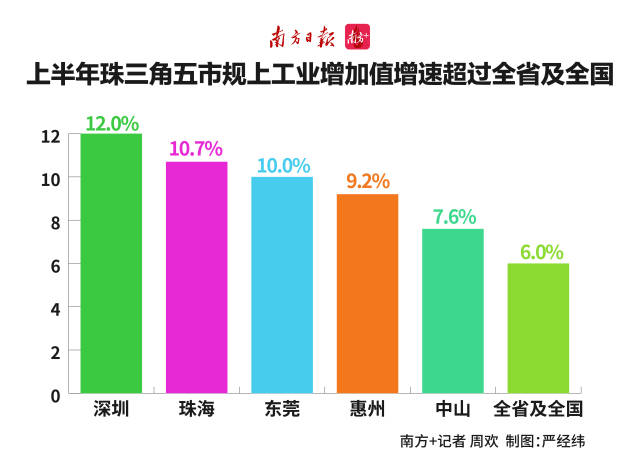 上半年珠三角五市規上工業增加值增速超過全省及全國
