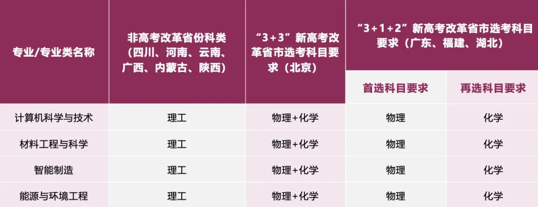 香港城市大學（東莞）首批開設4個本科專業和10個碩士專業。