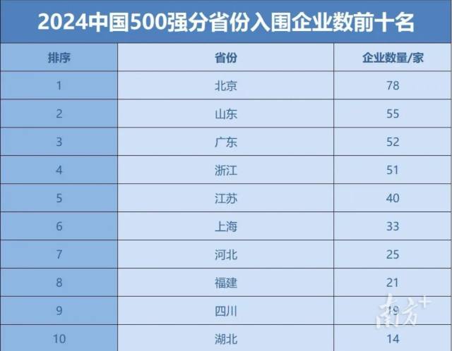 2024中國500強(qiáng)分省份入圍企業(yè)數(shù)前十名 2024中國500強(qiáng)分省份入圍企業(yè)數(shù)前十名