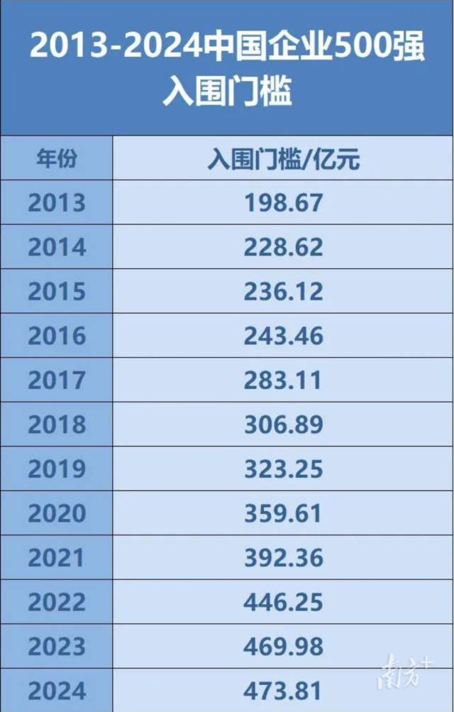 2013-2024中國企業(yè)500強(qiáng)入圍門檻 2013-2024中國企業(yè)500強(qiáng)入圍門檻