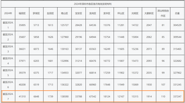 截至2024年7月，南山區的有效發明專利在深圳11個區排名第一。
