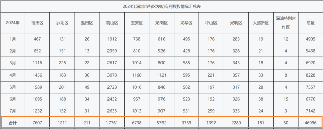 今年1-7月，深圳市南山區發明專利授權數量“遙遙領先”。