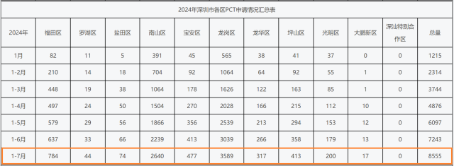 今年1-7月，龍崗區PCT專利申請量在深圳市11個區排名第一。