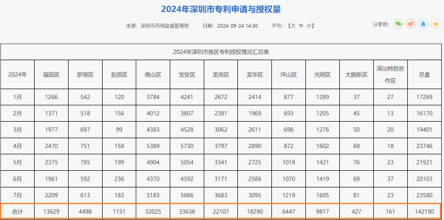 今年1-7月，寶安區專利授權數量在深圳市11個區排名第一。
