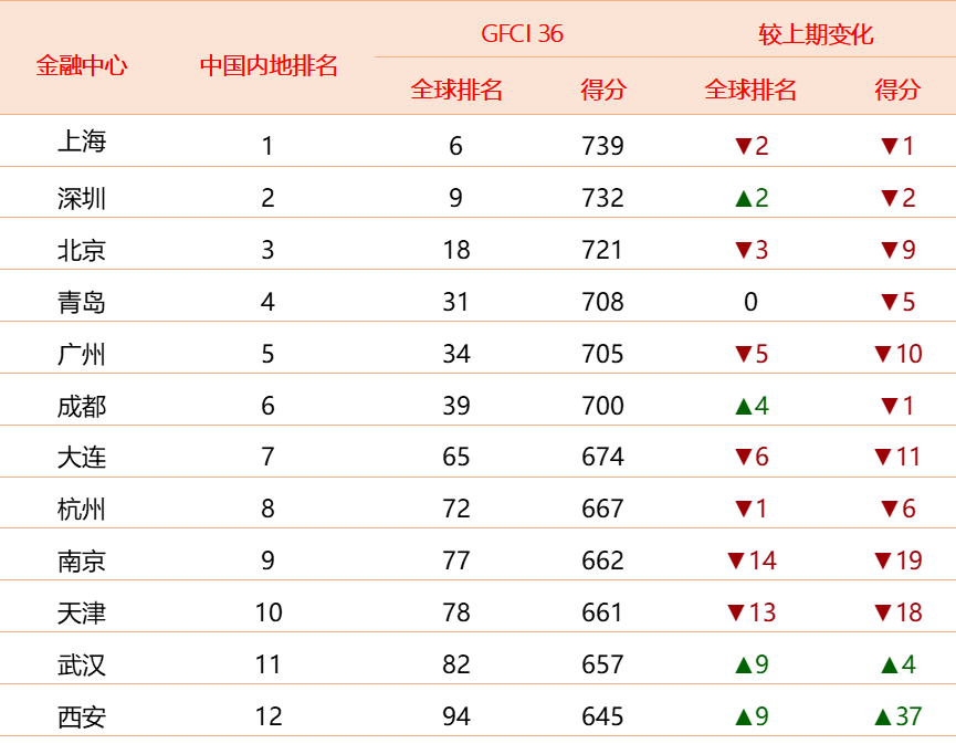 GFCI 36中國內地金融中心排名