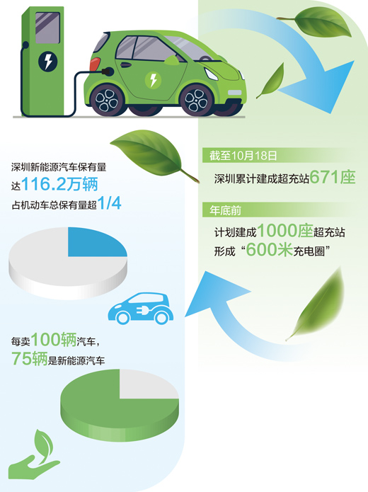 數據來源：深圳市工信局等 制圖：張芳曼