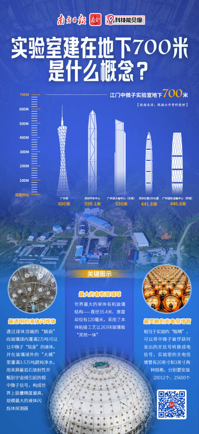 實(shí)驗(yàn)室建在地下700米是什么概念?