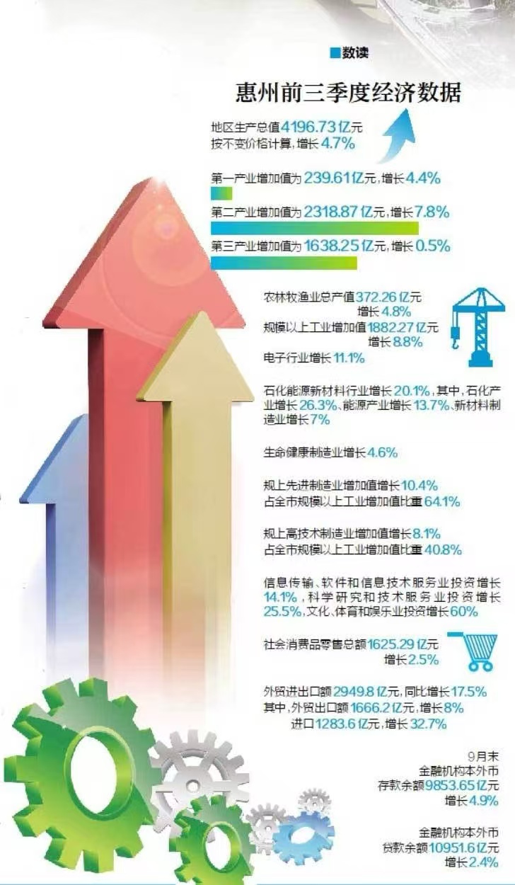 惠州前三季度經濟數據