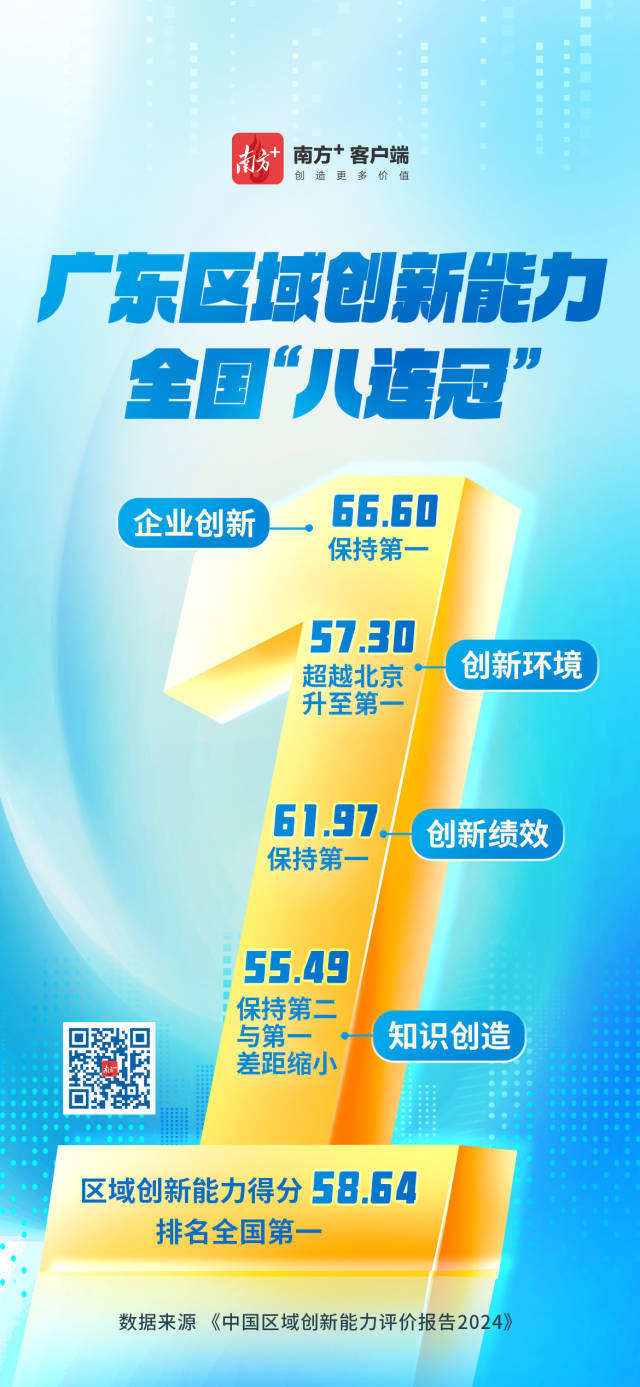 廣東區域創新能力連續八年全國第一