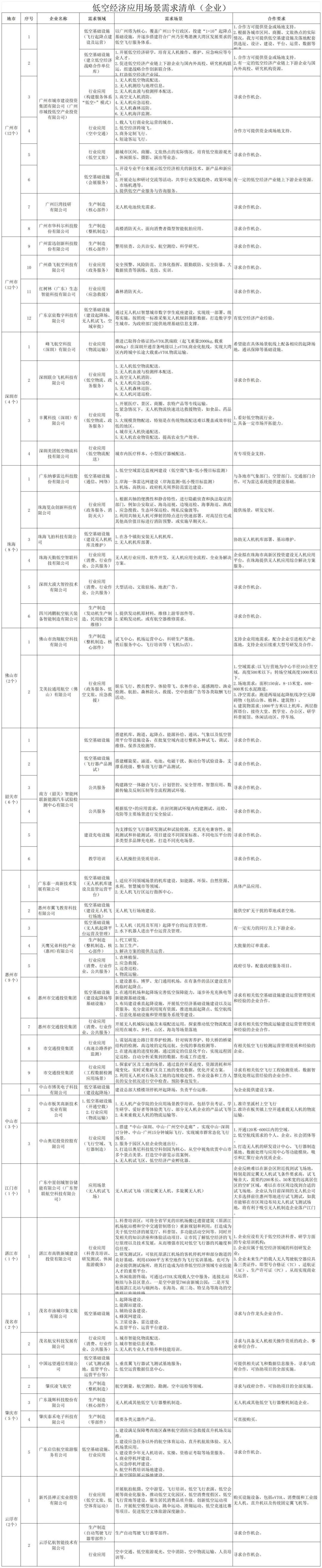 企業應用場景需求清單