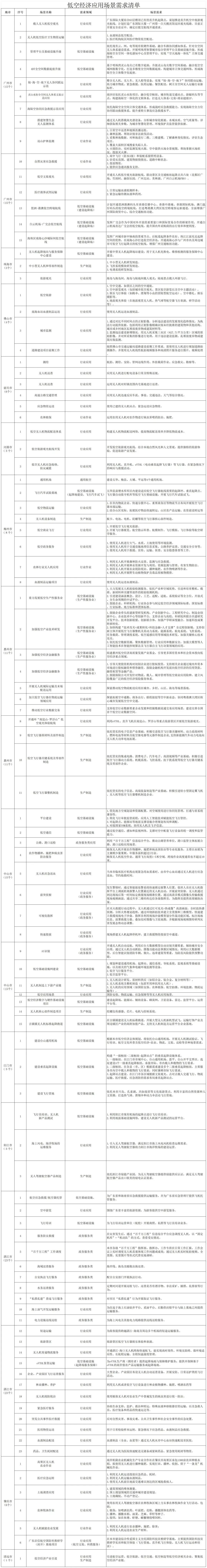 地市應用場景需求清單