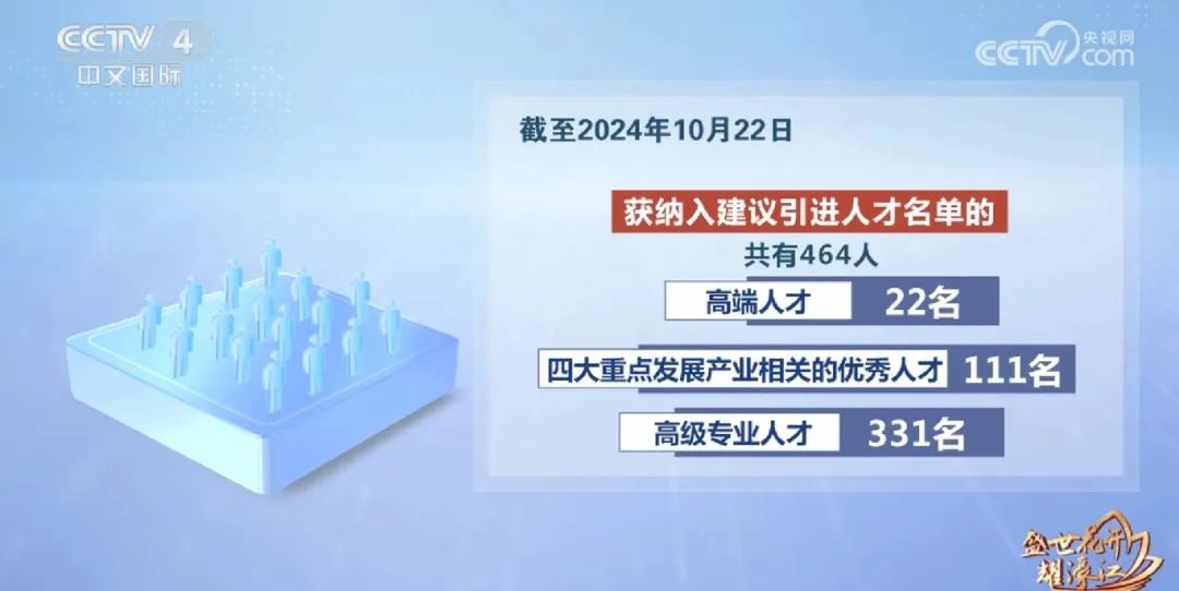截至今年10月22日，獲納入建議引進人才名單的共有464人，其中高端人才22名，四大重點發展產業相關的優秀人才111名以及高級專業人才331名。