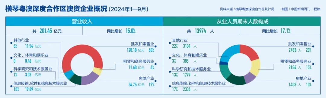 橫琴粵澳深度合作區澳資企業概況