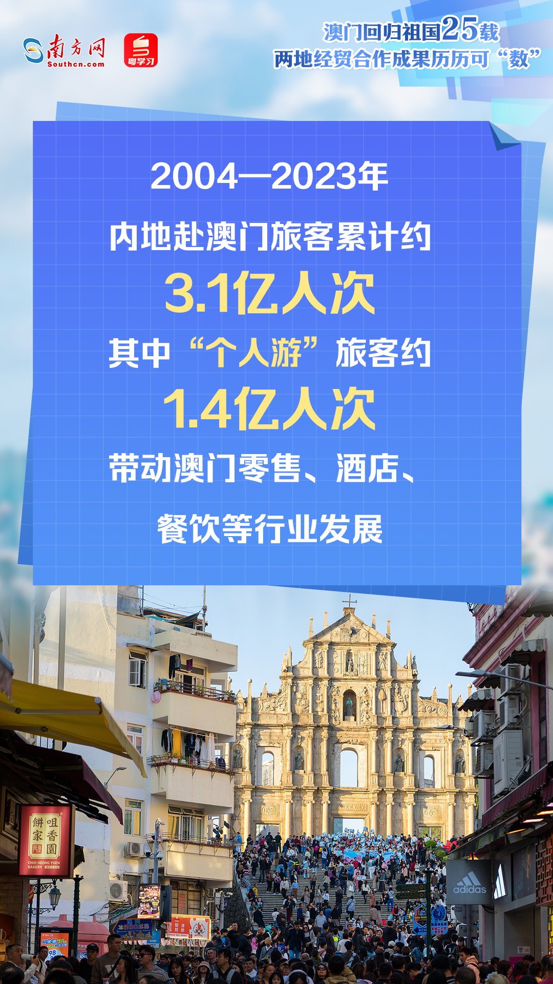 澳門回歸祖國25年來,內地與澳門經貿交流合作不斷深入,助推澳門經濟快速增長、民生持續改善,更好融入國家發展大局。透過一組數據海報,一起速覽兩地經貿合作成果。 澳門回歸祖國25年來,內地與澳門經貿交流合作不斷深入,助推澳門經濟快速增長、民生持續改善,更好融入國家發展大局。透過一組數據海報,一起速覽兩地經貿合作成果。