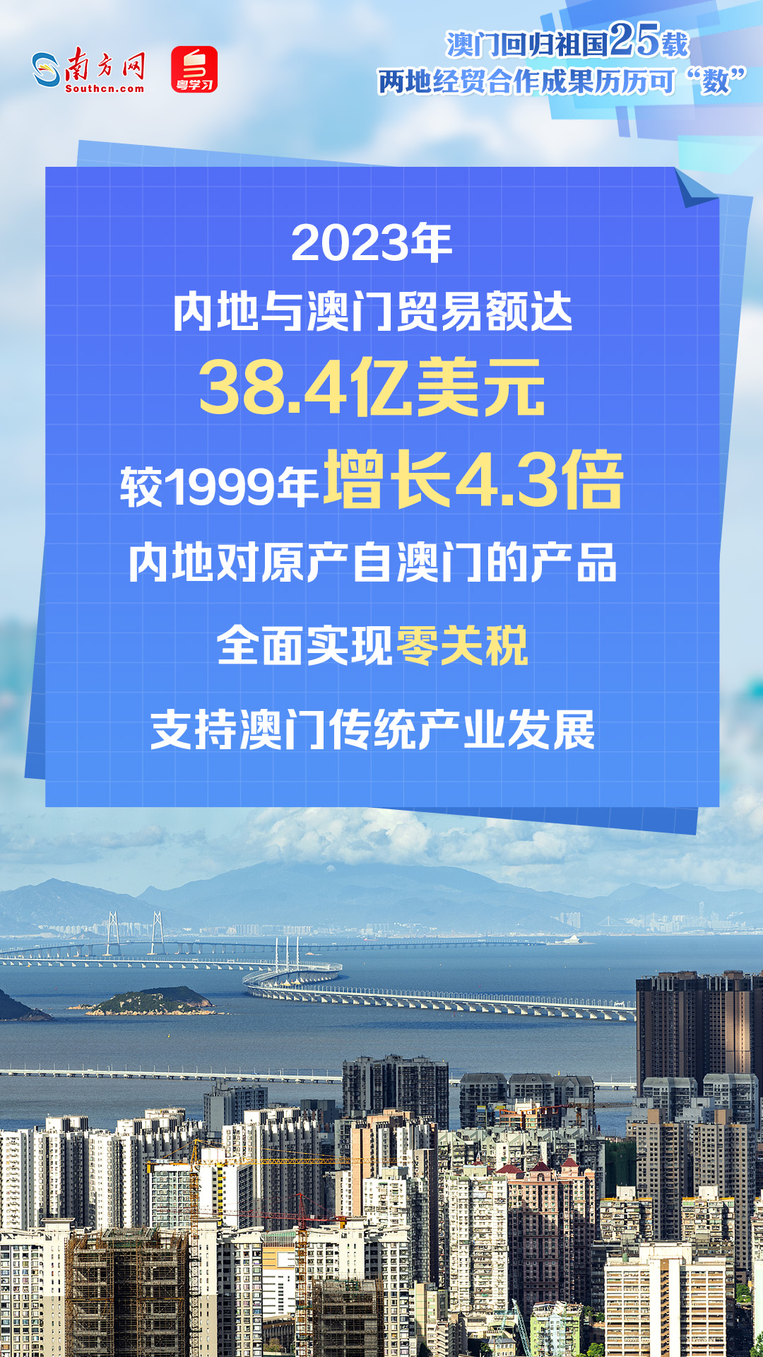 澳門回歸祖國25年來,內地與澳門經貿交流合作不斷深入,助推澳門經濟快速增長、民生持續改善,更好融入國家發展大局。透過一組數據海報,一起速覽兩地經貿合作成果。 澳門回歸祖國25年來,內地與澳門經貿交流合作不斷深入,助推澳門經濟快速增長、民生持續改善,更好融入國家發展大局。透過一組數據海報,一起速覽兩地經貿合作成果。