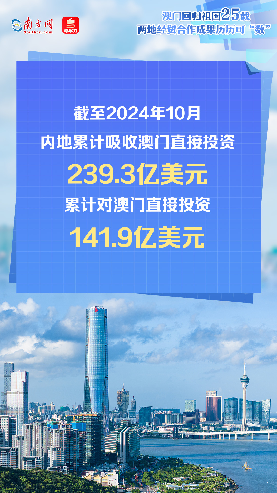 澳門回歸祖國25年來,內地與澳門經貿交流合作不斷深入,助推澳門經濟快速增長、民生持續改善,更好融入國家發展大局。透過一組數據海報,一起速覽兩地經貿合作成果。 澳門回歸祖國25年來,內地與澳門經貿交流合作不斷深入,助推澳門經濟快速增長、民生持續改善,更好融入國家發展大局。透過一組數據海報,一起速覽兩地經貿合作成果。