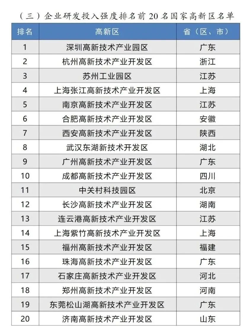 企業研發投入強度排名前20名國家高新區名單