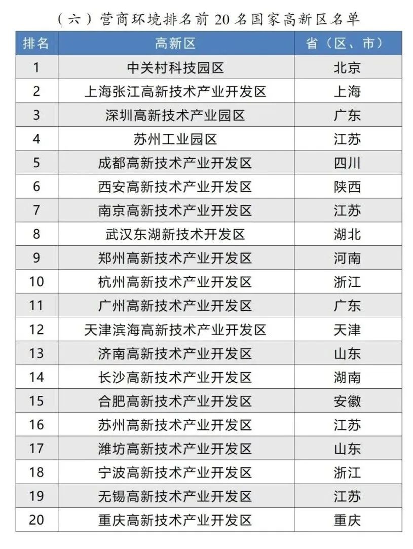 營商環境排名前20名國家高新區名單