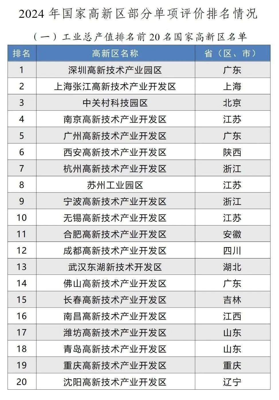 工業總產值排名前20名國家高新區名單