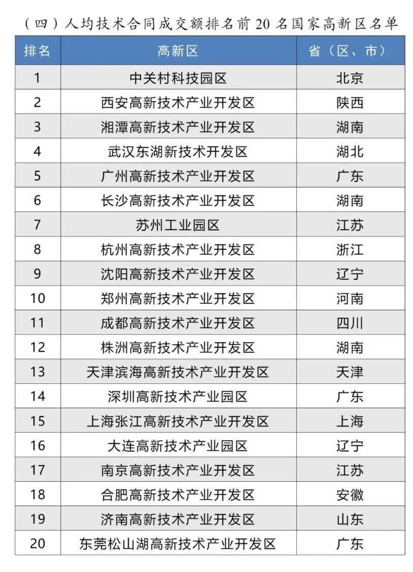 人均技術合同成交額排名前20名國家高新區名單