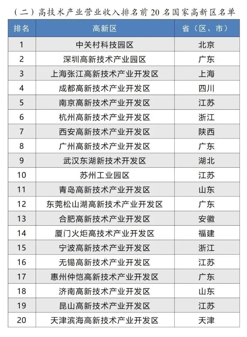 高技術產業營業收入排名前 20名國家高新區名單