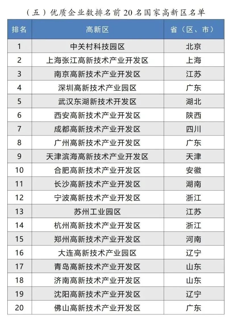 優質企業數排名前20名國家高新區名單