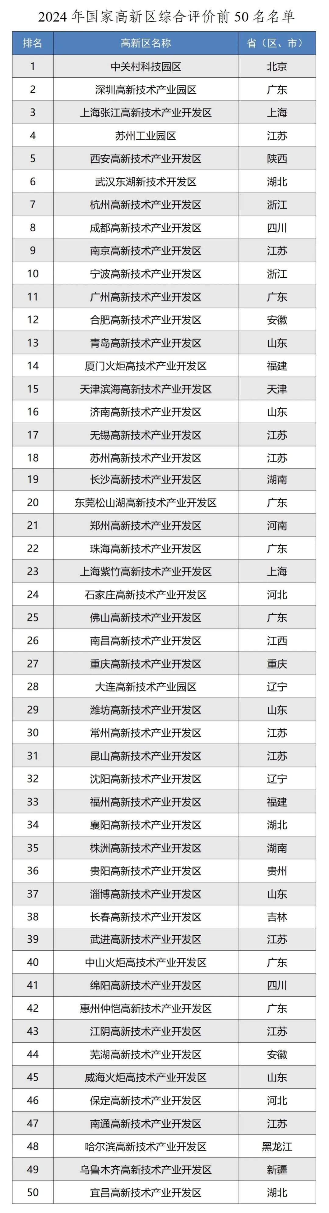 2024年國家高新區綜合評價前50名名單