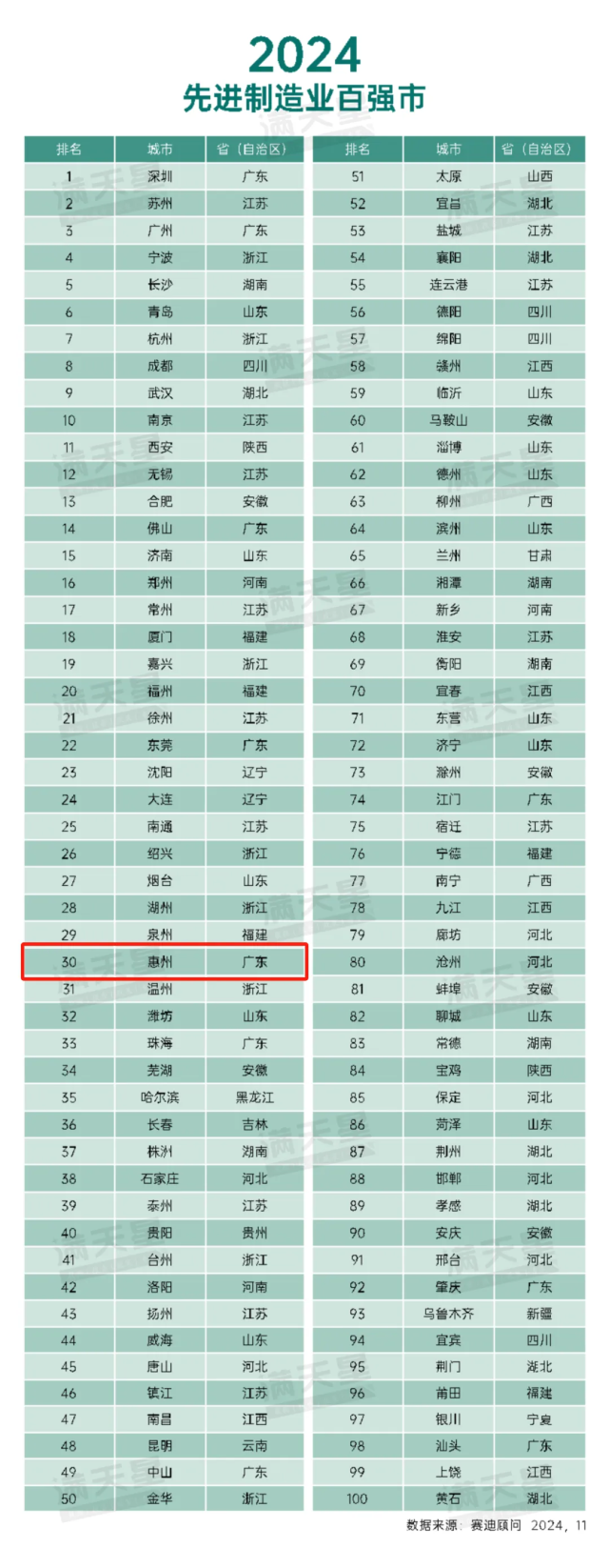 “2024先進制造業百強市”