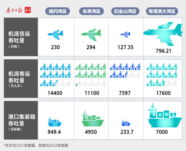  2023年，大灣區港口集裝箱吞吐量超7000萬標準箱、機場客運量達1.74億人次，都在四大灣區中位列第一。