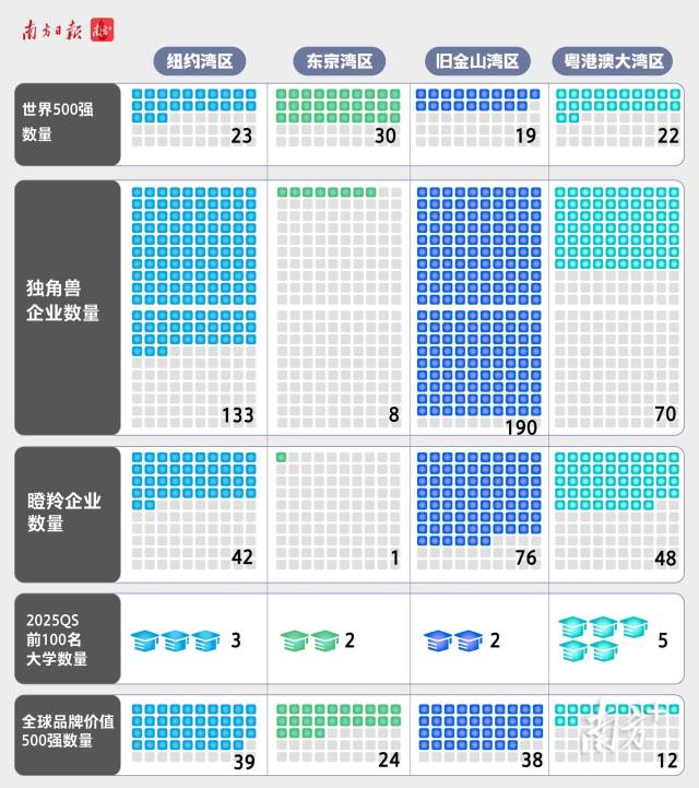 2023年，大灣區22家企業上榜《財富》世界500強，在2023年營收總額約1.39萬億美元。500強企業數量在四大灣區中超過了舊金山灣區（16家），與紐約灣區非常接近（23家）。