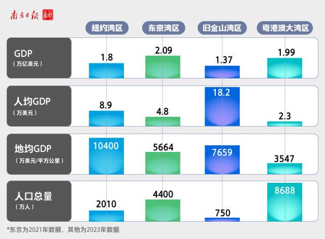  2023年，大灣區的GDP總量達1.99萬億美元，5年增加了近4600億美元，GDP增量相當于5年再造了一個西雅圖。經濟總量超越紐約灣區和舊金山灣區，已和東京灣區并駕齊驅。