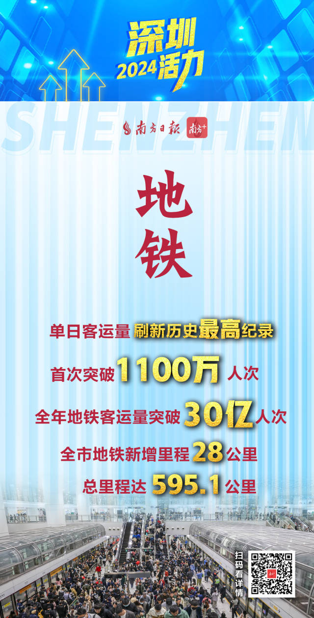  活力爆表！深圳2024經濟年報刷出多項高分