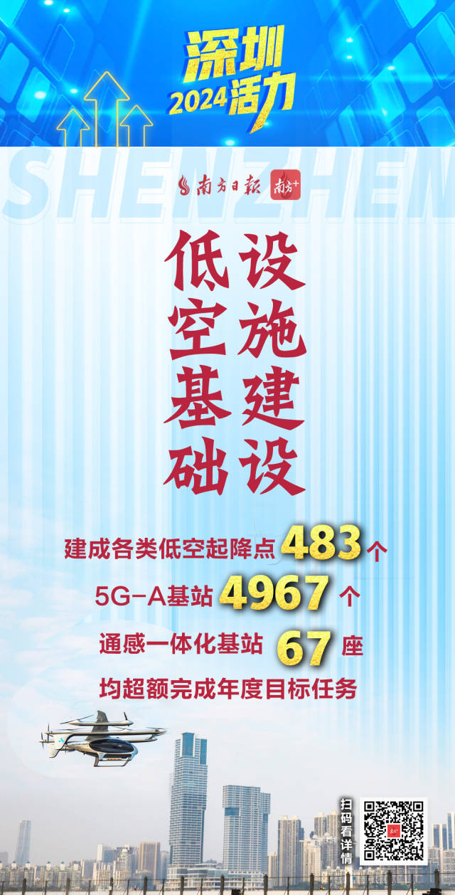  活力爆表！深圳2024經濟年報刷出多項高分
