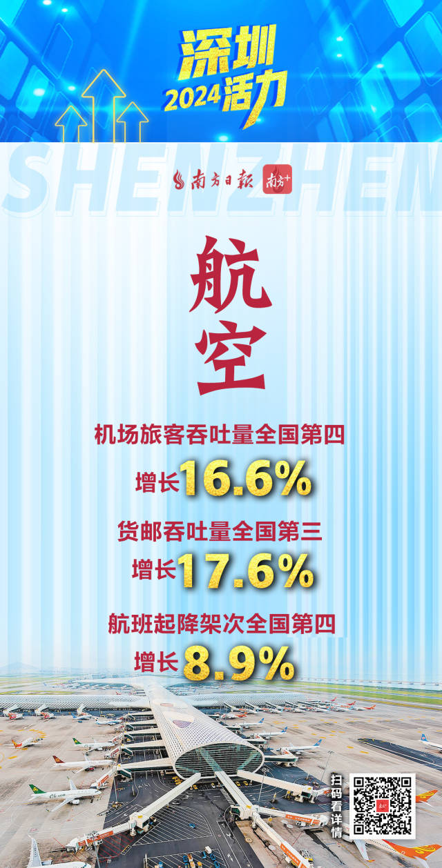  活力爆表！深圳2024經濟年報刷出多項高分