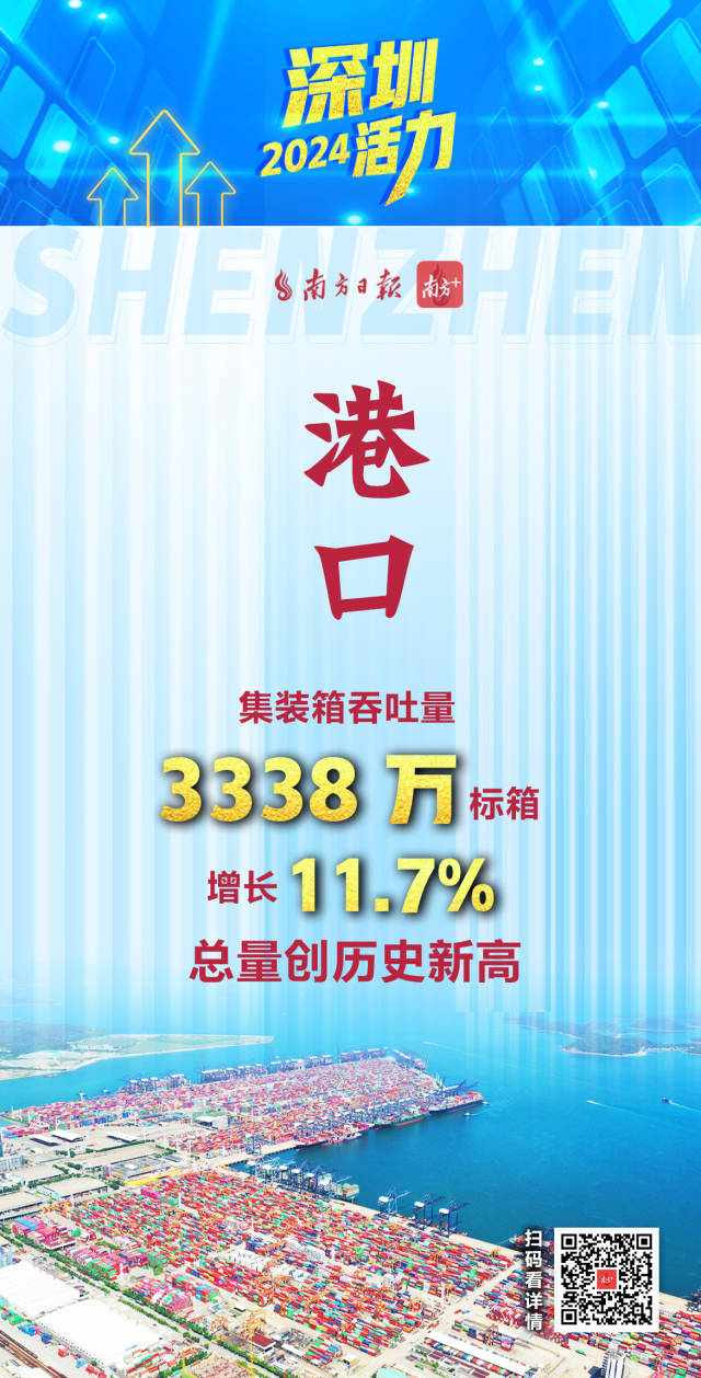  活力爆表！深圳2024經濟年報刷出多項高分