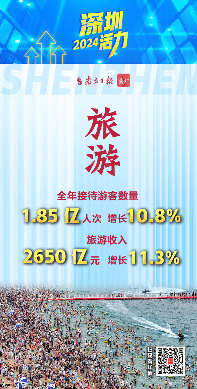  活力爆表！深圳2024經濟年報刷出多項高分
