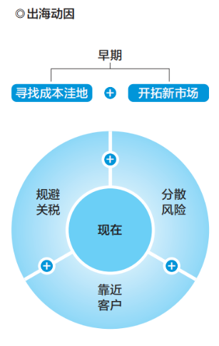 出海動因