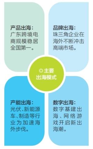 主要出海模式。南方+ 招鳳儀 制圖