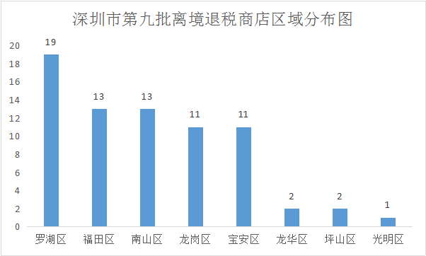 （數據來源：深圳市商務局，南方財經制圖）