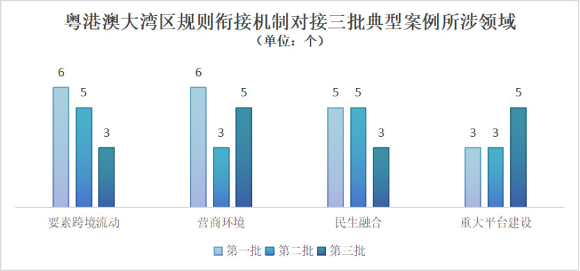 三批典型案例所涉及領域