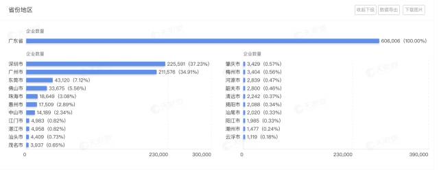 廣東省擁有人工智能相關企業超過60.6萬家，位列全國第一位。圖源：天眼查。