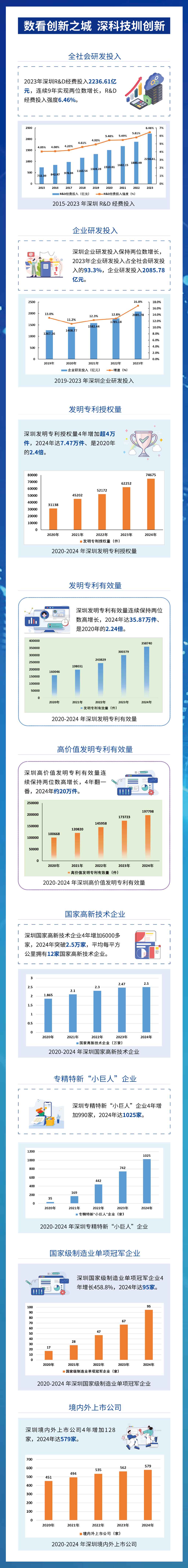 一圖了解!數看深科技圳創新 一圖了解!數看深科技圳創新