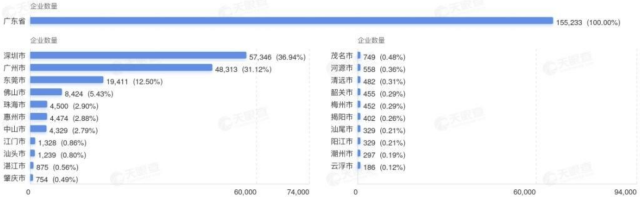 廣東省擁有機器人相關企業超過15.5萬家，位列全國第一位。其中，深圳擁有機器人相關企業超過5.7萬家，位列省內第一，約占廣東總數的37%。